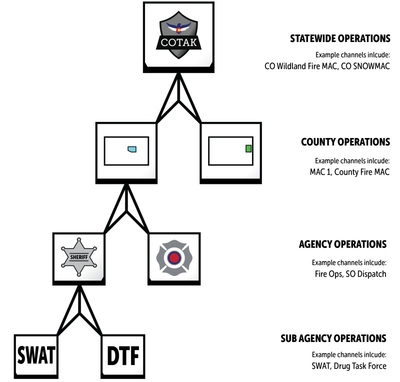 County / Regional Mutual Aid Channels
